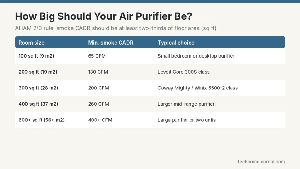 Air purifier size guide showing minimum smoke CADR for room sizes from 100 to 600 square feet