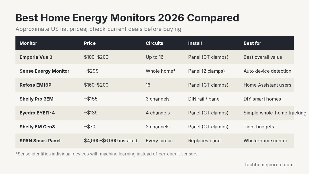 Comparison table of the best home energy monitors 2026: Emporia Vue 3, Sense, Refoss EM16P, Shelly Pro 3EM, Eyedro, Shelly EM Gen3 and SPAN smart panel