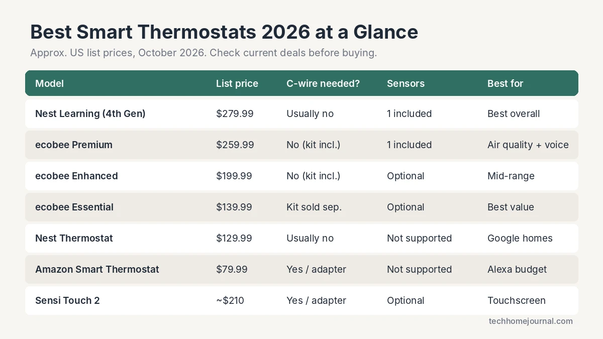 Best smart thermostat 2026 comparison chart with prices, C-wire needs and sensors for Nest, ecobee, Amazon and Sensi