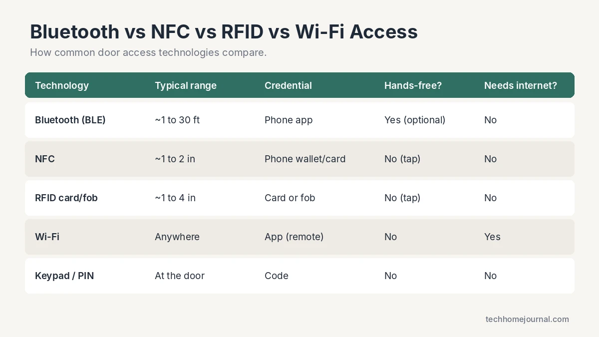 Bluetooth access control compared with NFC, RFID and Wi-Fi door access: range, credentials and internet needs