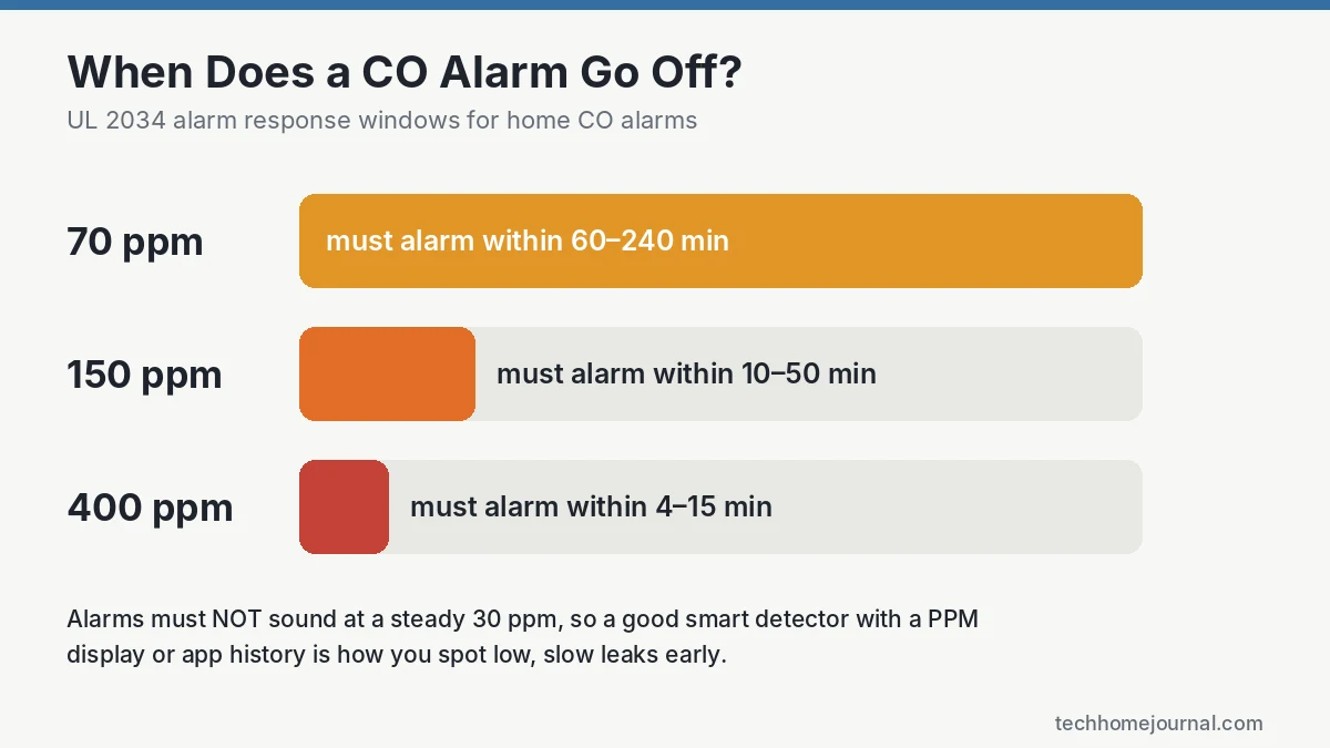 Chart of UL 2034 carbon monoxide alarm thresholds at 70, 150 and 400 ppm with alarm response times