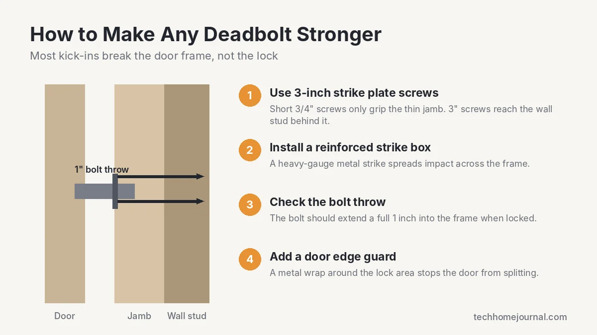 Diagram showing how 3-inch strike plate screws, a reinforced strike box and a 1-inch bolt throw make a deadbolt stronger