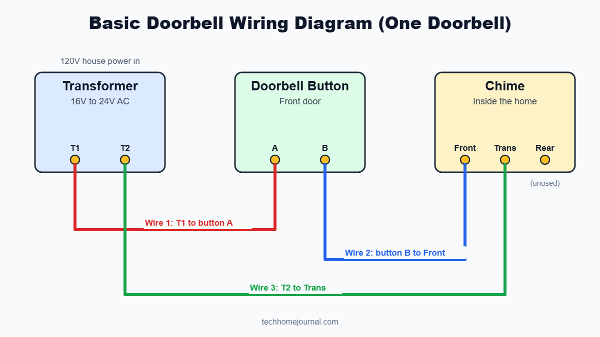 Doorbell wiring diagram for one doorbell with transformer, button and chime