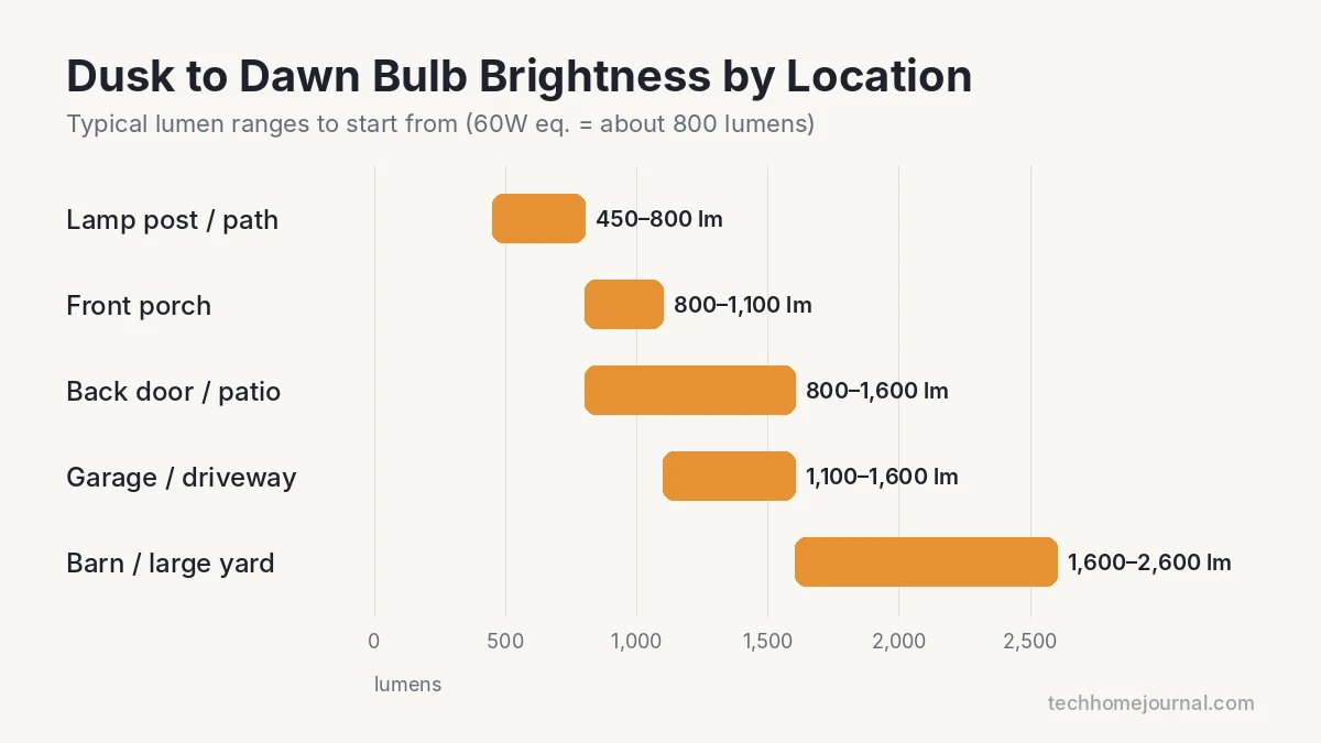 Chart of recommended dusk to dawn light bulb lumens for lamp posts, porches, patios, garages and large yards
