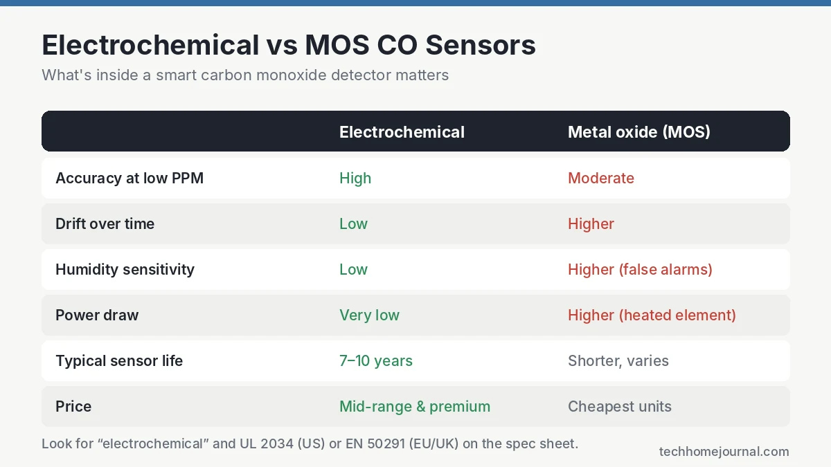 Electrochemical vs metal oxide semiconductor CO sensor comparison for smart carbon monoxide detectors