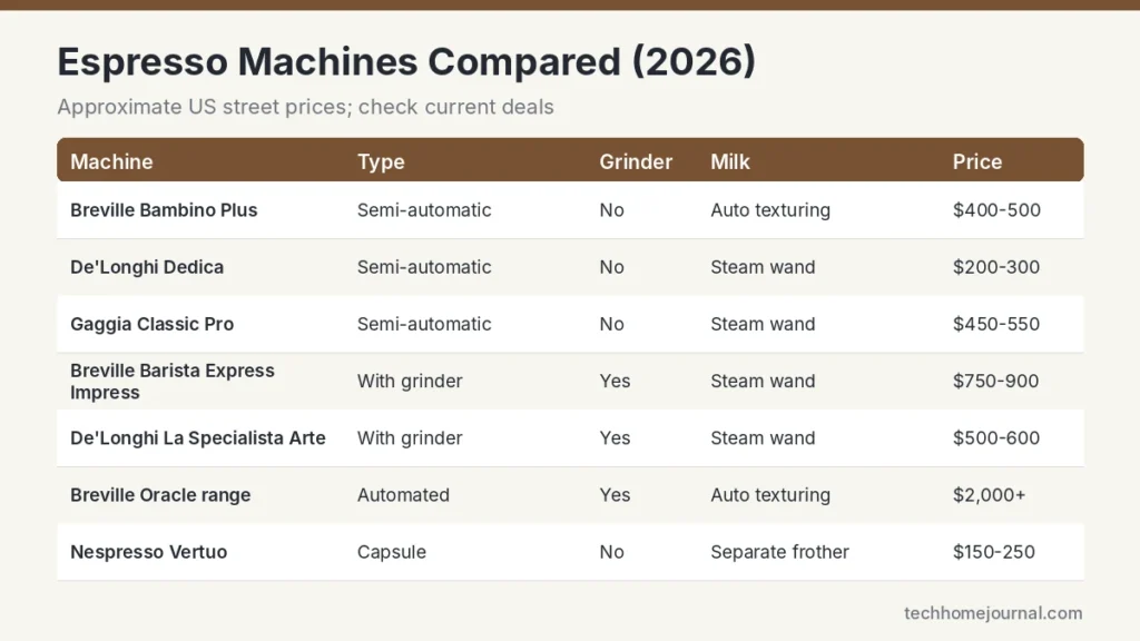 Espresso machine comparison chart for 2026 showing Breville Bambino Plus, De'Longhi Dedica, Gaggia Classic Pro, Barista Express Impress, La Specialista Arte, Oracle and Nespresso Vertuo