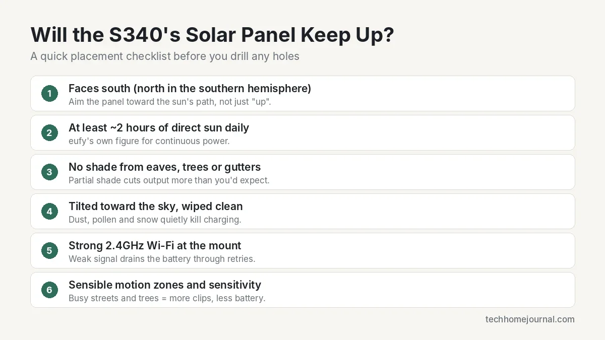 Checklist for placing the eufy SoloCam S340 solar panel: sun direction, two hours of direct sun, no shade, clean panel, strong 2.4GHz Wi-Fi