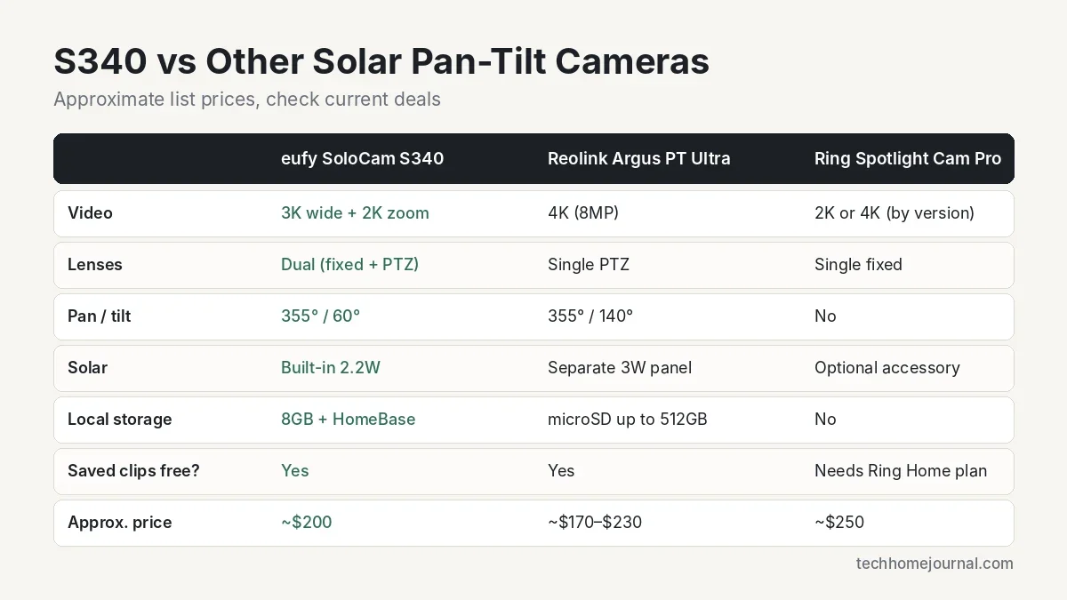 Comparison table of eufy SoloCam S340 vs Reolink Argus PT Ultra vs Ring Spotlight Cam Pro: resolution, lenses, pan tilt, solar, storage and price