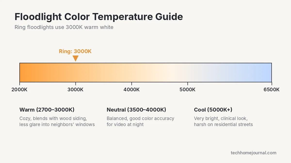 Color temperature scale from 2000K to 6500K showing Ring floodlight cameras use 3000K warm white light