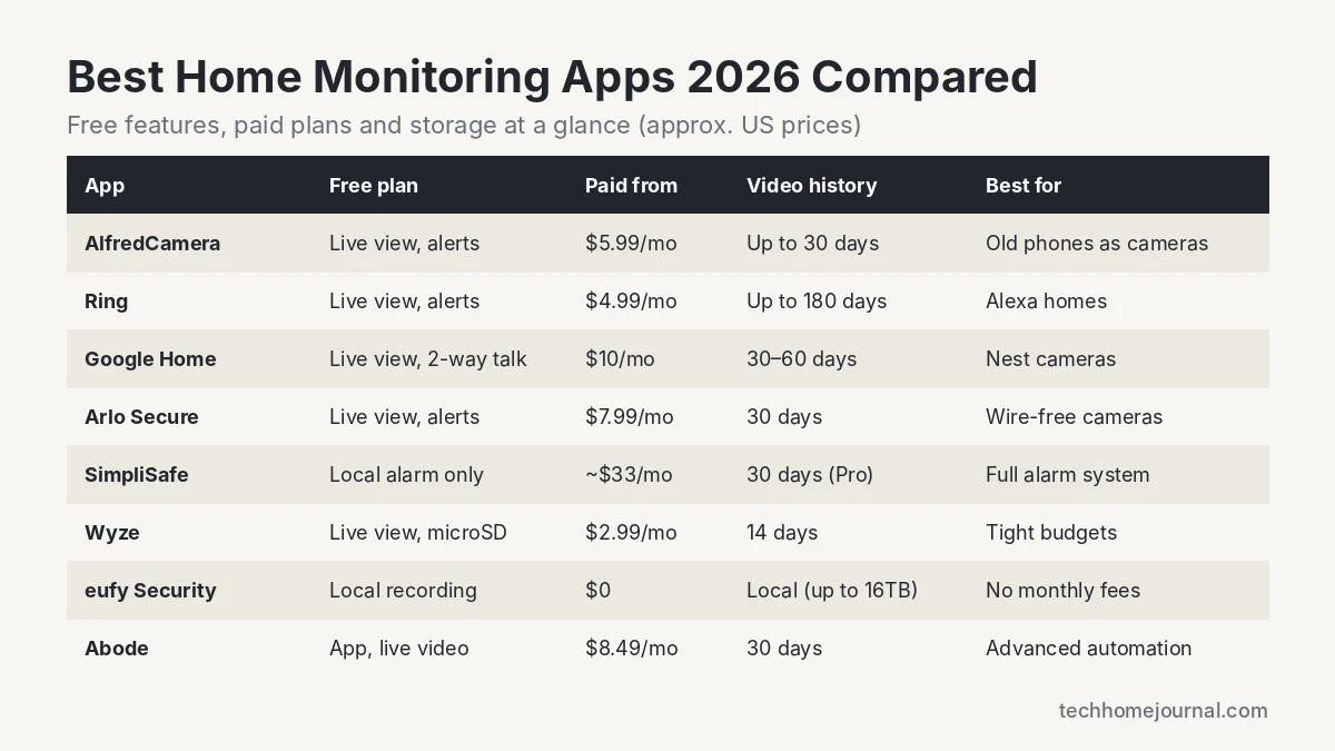 Comparison table of the best home monitoring apps 2026: AlfredCamera, Ring, Google Home, Arlo, SimpliSafe, Wyze, eufy and Abode with free features, prices and video history