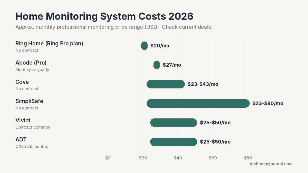 Home monitoring system cost comparison 2026: monthly professional monitoring prices for Ring, Abode, Cove, SimpliSafe, Vivint and ADT