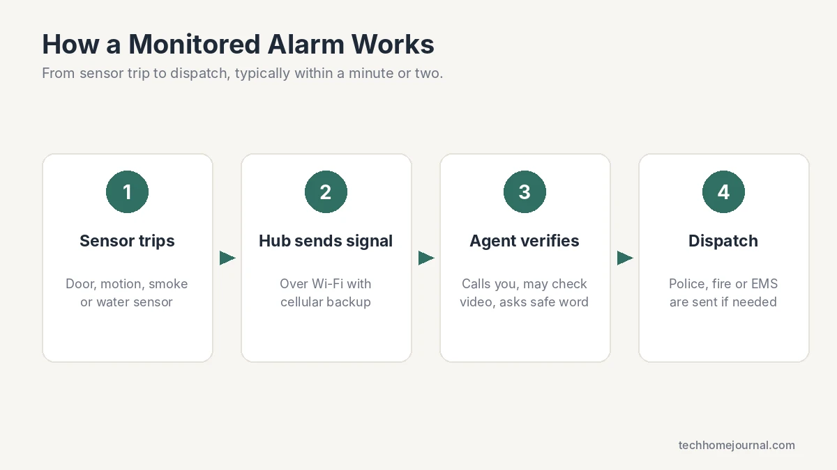 How a home monitoring system works: sensor trips, hub signals, agent verifies, emergency dispatch