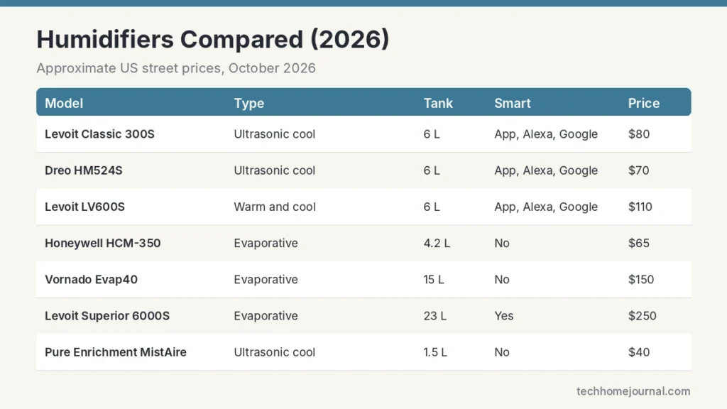 Humidifier comparison chart for 2026 with Levoit Classic 300S, Dreo HM524S, Levoit LV600S, Honeywell HCM-350, Vornado Evap40 and more
