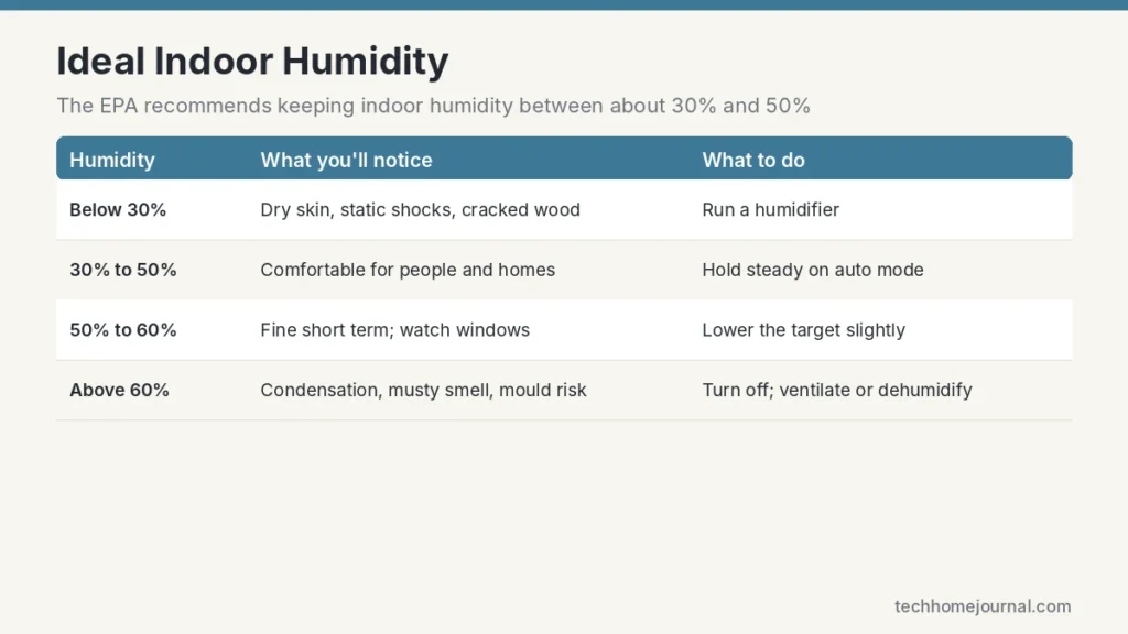 Ideal indoor humidity chart showing effects below 30 percent, 30 to 50 percent, 50 to 60 percent and above 60 percent