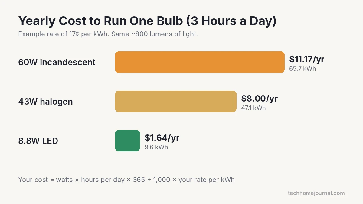 Bar chart comparing yearly running cost of a 60W incandescent light bulb, 43W halogen and 8.8W LED