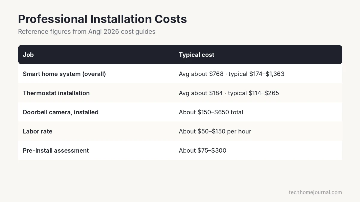 Table of professional smart home installation costs from Angi 2026 data