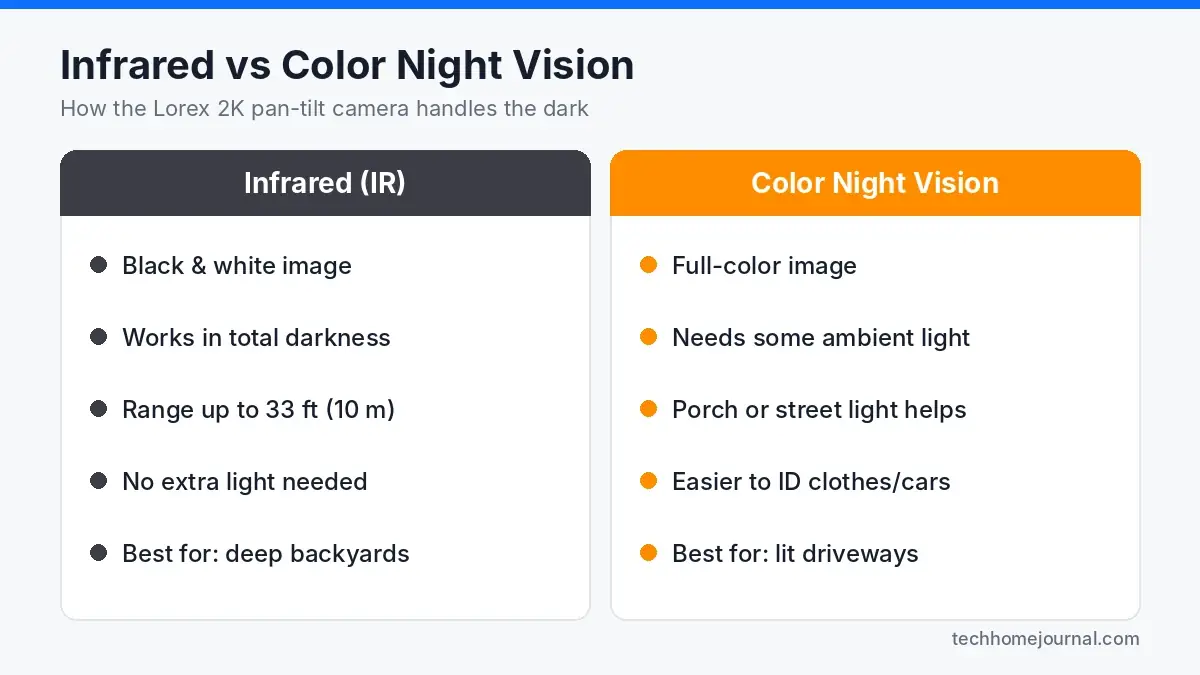 Infrared vs color night vision comparison for the Lorex 2K pan tilt outdoor security camera