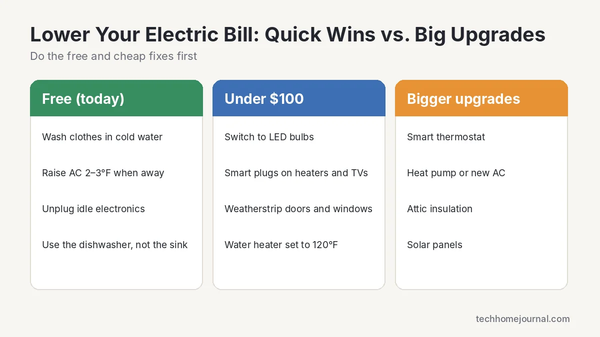 Ways to lower your electric bill grouped into free changes, upgrades under 100 dollars and bigger upgrades