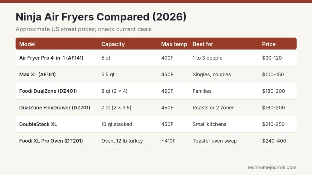 Ninja air fryer comparison chart for 2026 with AF141, Max XL, DualZone DZ401, FlexDrawer DZ701, DoubleStack XL and Foodi XL Pro Oven