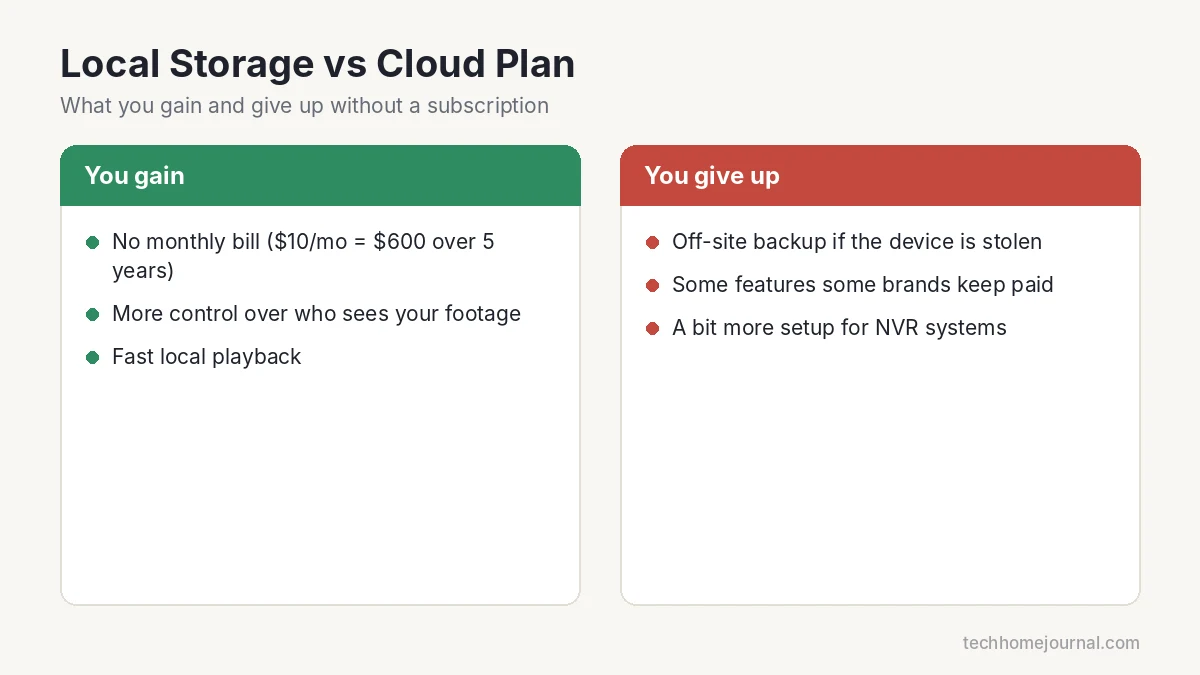 Comparison of local storage benefits and trade-offs versus a cloud camera subscription