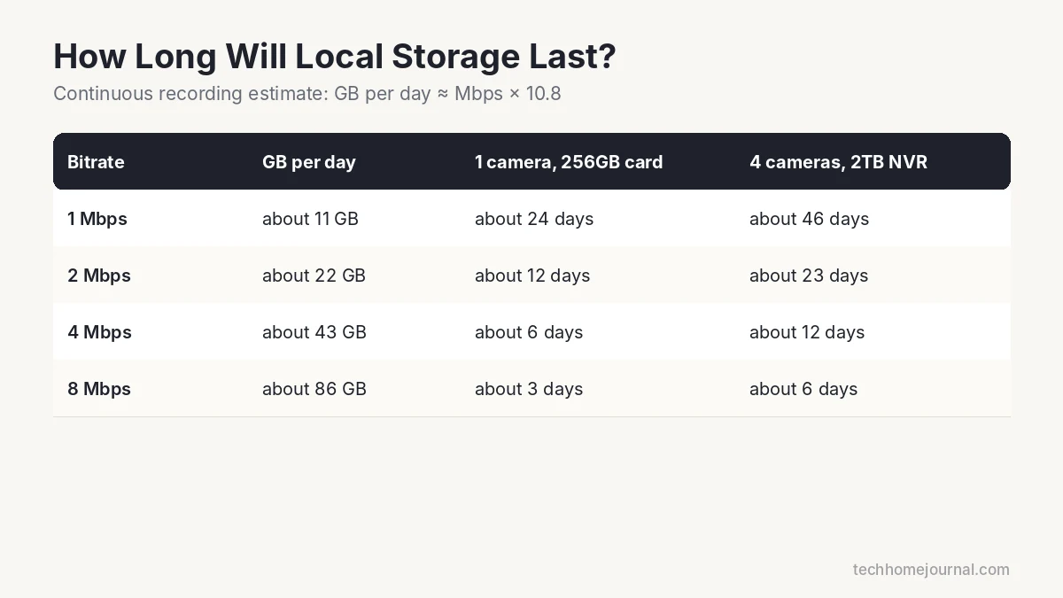 Table estimating how many days of security camera video fit on a microSD card or NVR at different bitrates