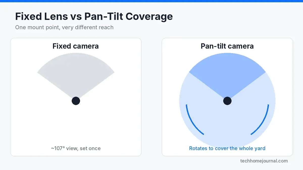 Diagram comparing fixed outdoor camera 107 degree coverage with pan tilt camera 360 degree coverage