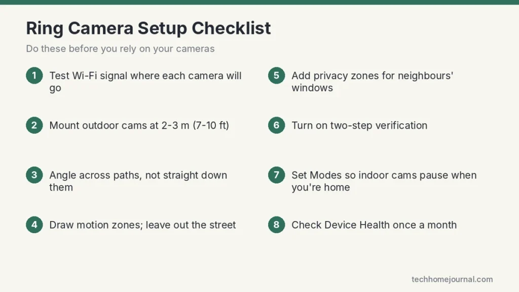 Ring camera setup checklist covering Wi-Fi, mounting height, motion zones, privacy zones and two-step verification