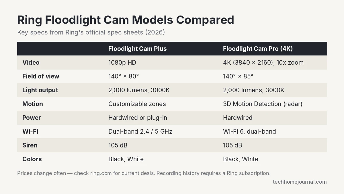 Ring Floodlight Cam Plus vs Floodlight Cam Pro 4K spec comparison table showing resolution, field of view, lumens and power options