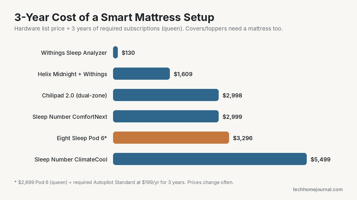 Smart mattress 3-year cost chart including required subscriptions for Eight Sleep Pod 6, Sleep Number, Chilipad and Helix