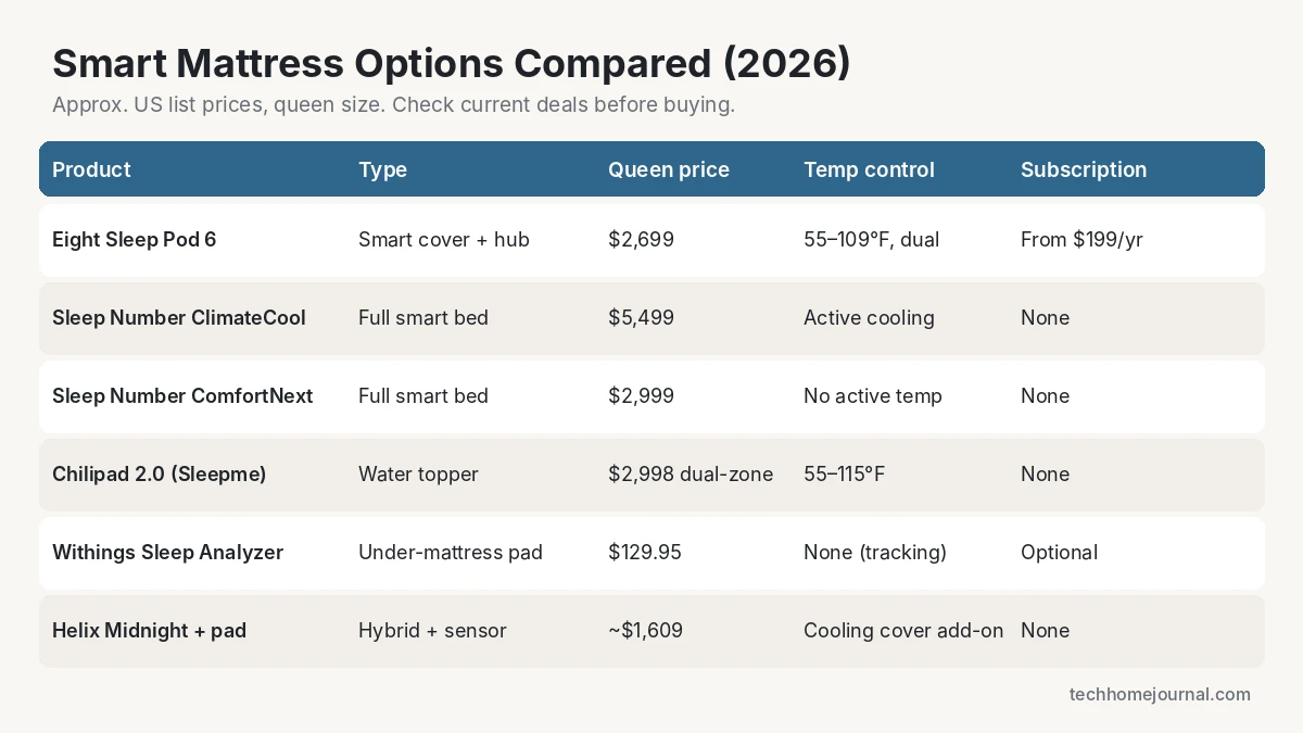 Smart mattress comparison table 2026 showing Eight Sleep Pod 6, Sleep Number, Chilipad, Withings and Helix prices