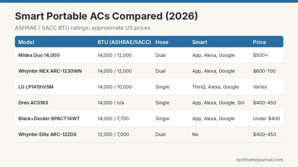 Smart portable air conditioner comparison chart with Midea Duo, Whynter NEX, LG, Dreo, Black+Decker and Whynter Elite BTU and SACC ratings