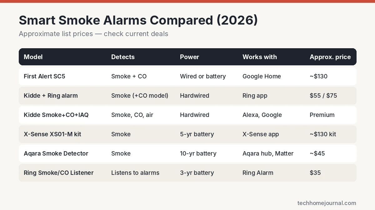 Comparison table of smart smoke detectors 2026: First Alert SC5, Kidde with Ring, Kidde smoke CO IAQ, X-Sense, Aqara and Ring Listener