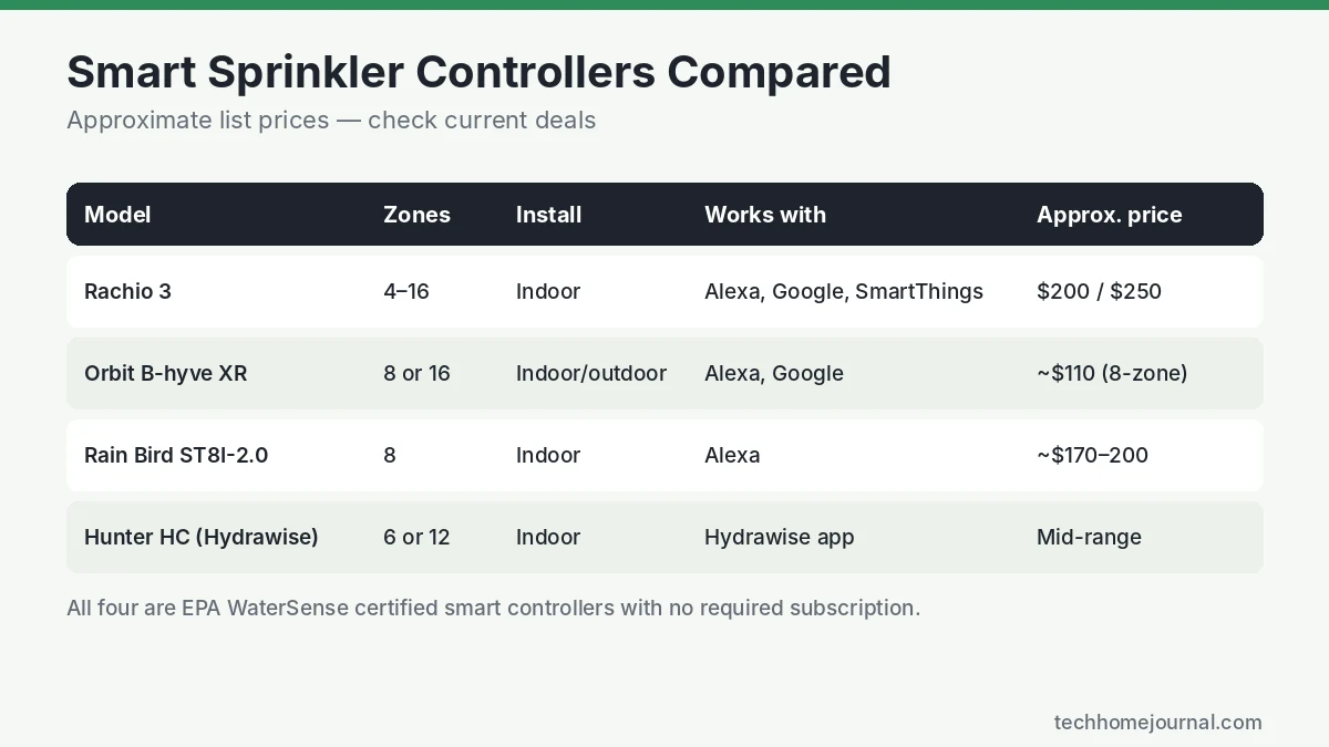 Smart sprinkler controllers compared: Rachio 3, Orbit B-hyve XR, Rain Bird ST8I-2.0 and Hunter HC Hydrawise by zones, install, integrations and price