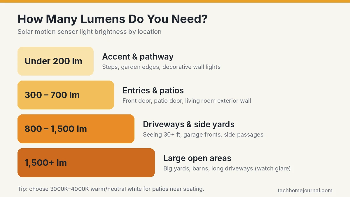 Solar motion sensor light lumens guide chart showing brightness needed for pathways, entries, driveways and large yards