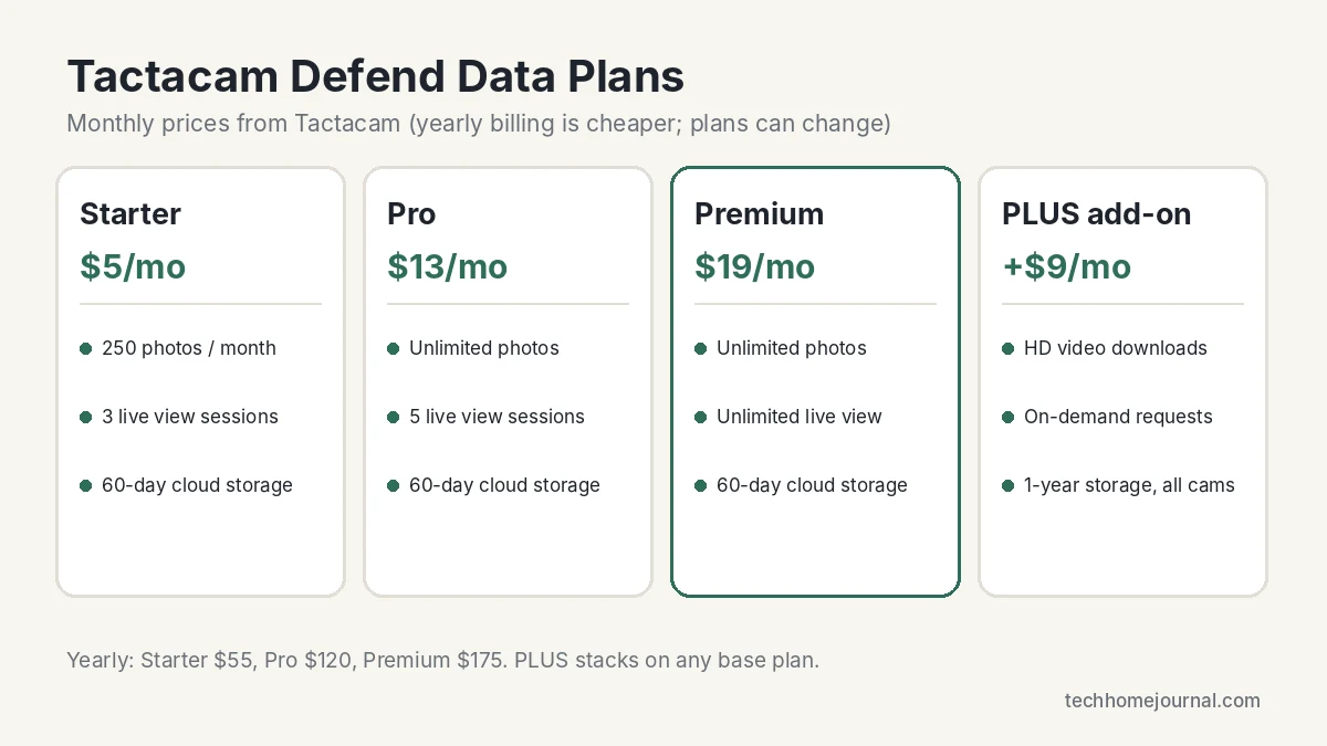 Tactacam Defend data plans 2026: Starter $5, Pro $13, Premium $19 per month and PLUS add-on $9 per month