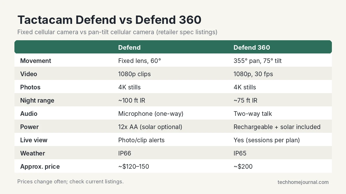 Comparison table of Tactacam Defend vs Defend 360 cellular security cameras: pan tilt, night vision range, audio, power, live view and price