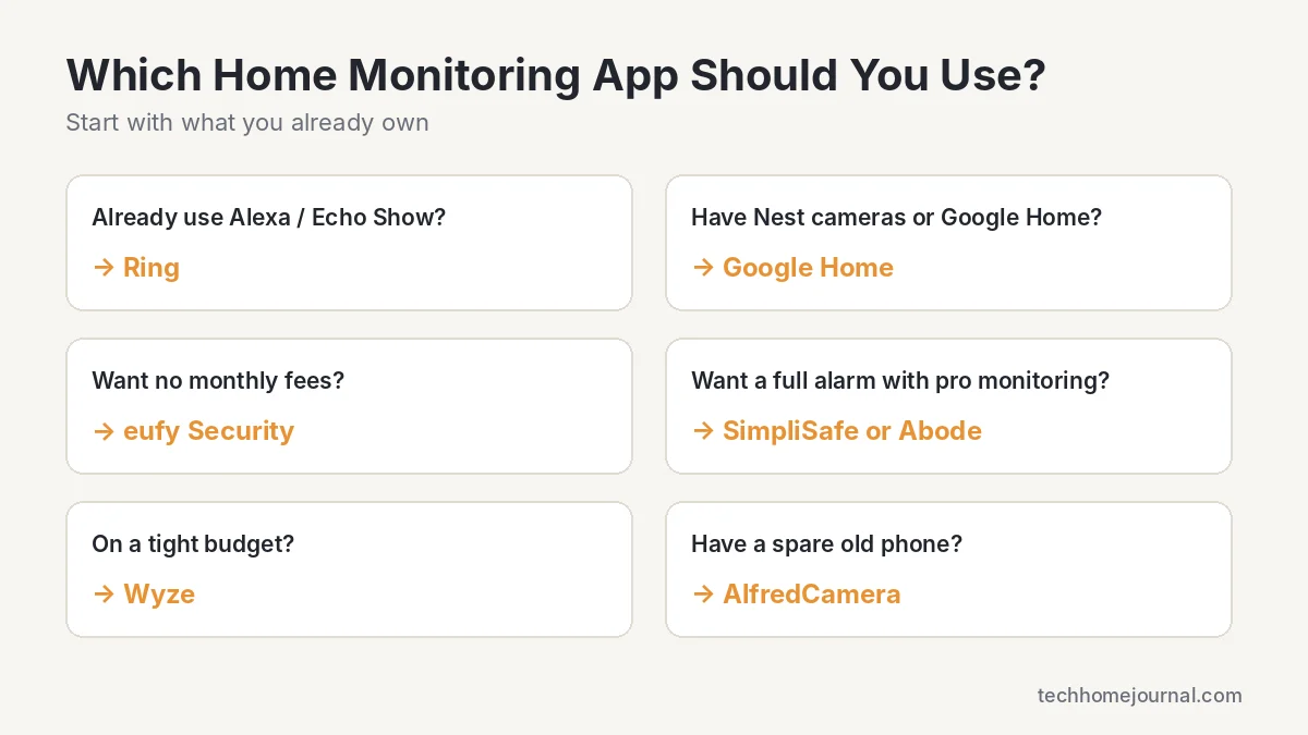 Guide showing which home monitoring app to choose based on Alexa, Google, budget, monthly fees and alarm needs